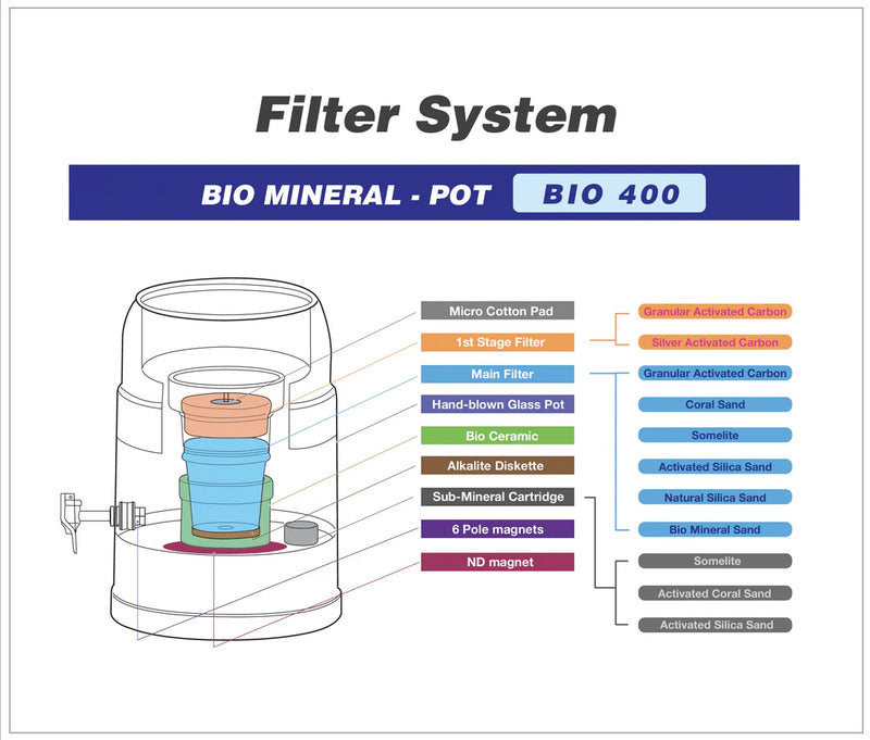 WATERSCO- BIO 500 MAX 7 Litre Bench Top Water Filter- BLACK